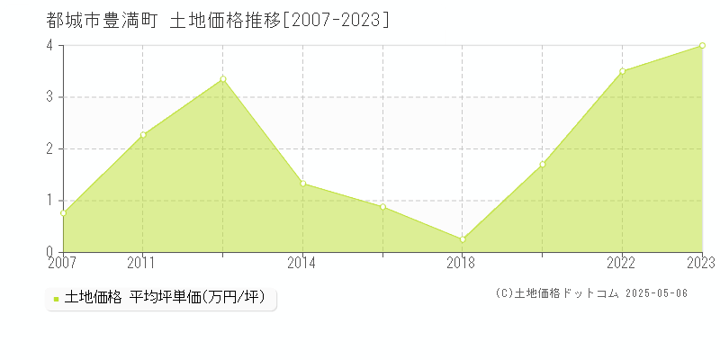 豊満町(都城市)の土地価格推移グラフ(坪単価)[2007-2023年]