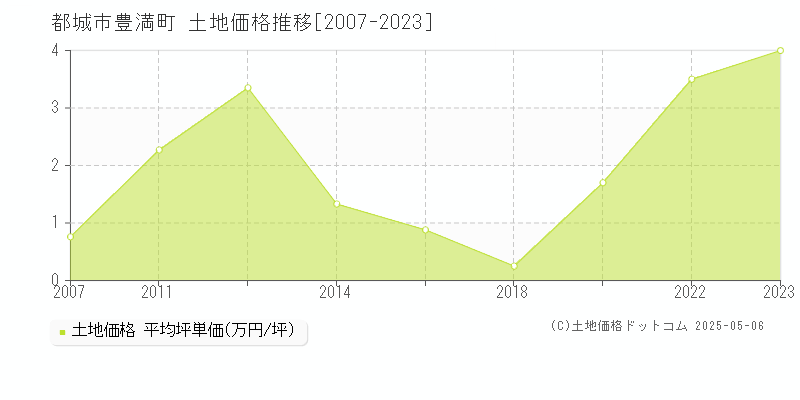 都城市豊満町の土地価格推移グラフ 