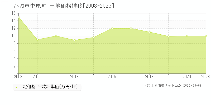 中原町(都城市)の土地価格推移グラフ(坪単価)[2008-2023年]