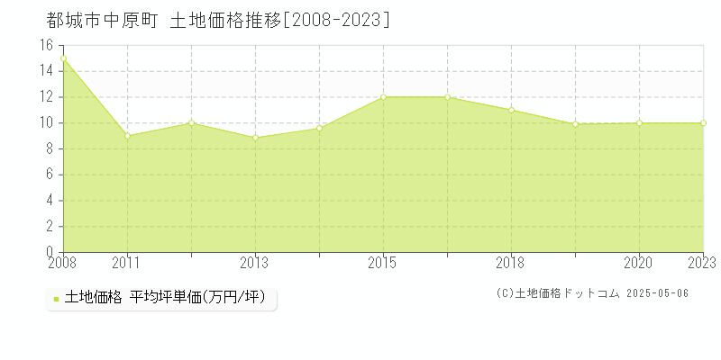 都城市中原町の土地価格推移グラフ 