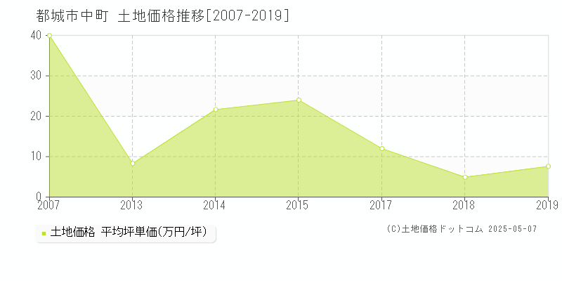 中町(都城市)の土地価格推移グラフ(坪単価)[2007-2019年]