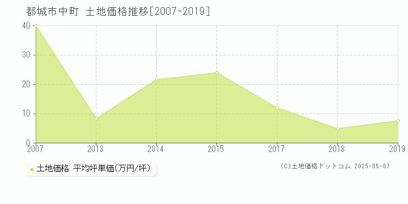 都城市中町の土地価格推移グラフ 