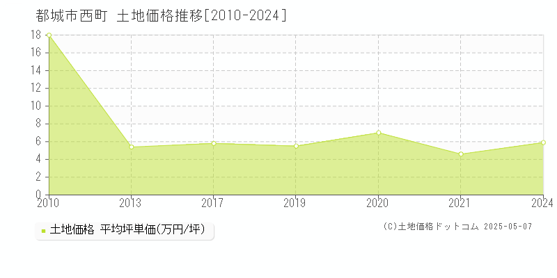 西町(都城市)の土地価格推移グラフ(坪単価)[2010-2024年]