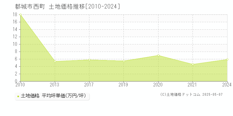 都城市西町の土地価格推移グラフ 