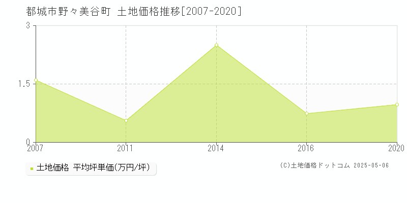 野々美谷町(都城市)の土地価格推移グラフ(坪単価)[2007-2020年]