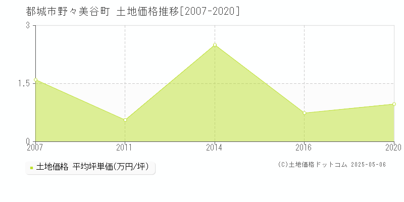 都城市野々美谷町の土地価格推移グラフ 