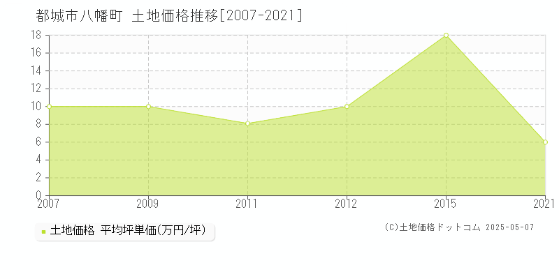 都城市八幡町の土地価格推移グラフ 