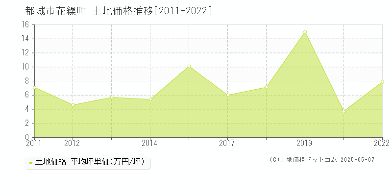 花繰町(都城市)の土地価格推移グラフ(坪単価)[2011-2022年]