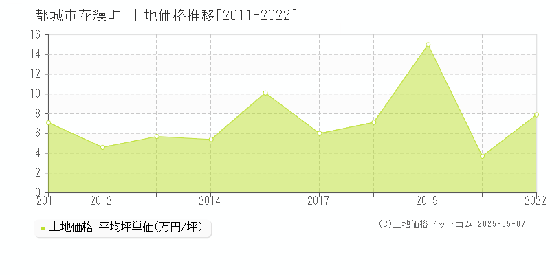 都城市花繰町の土地価格推移グラフ 