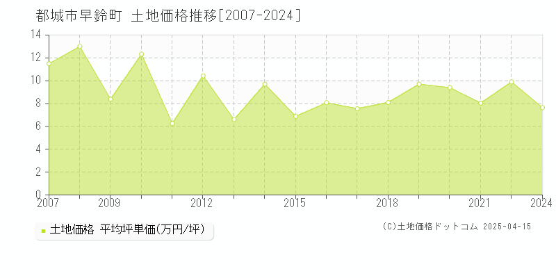 都城市早鈴町の土地価格推移グラフ 