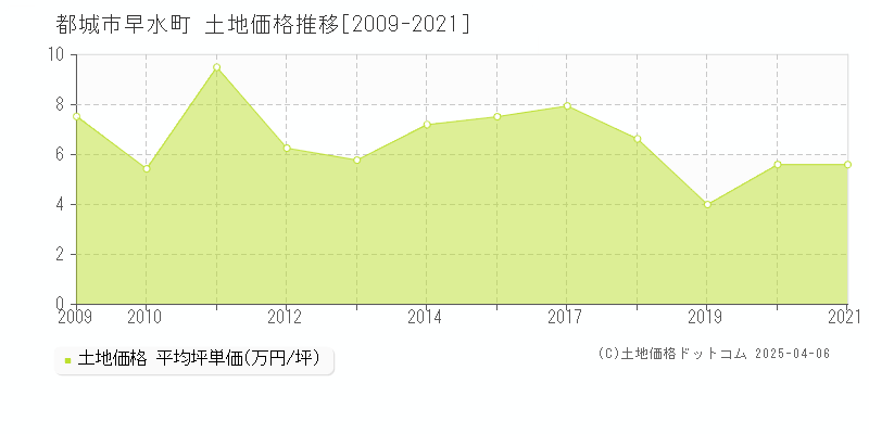 都城市早水町の土地価格推移グラフ 