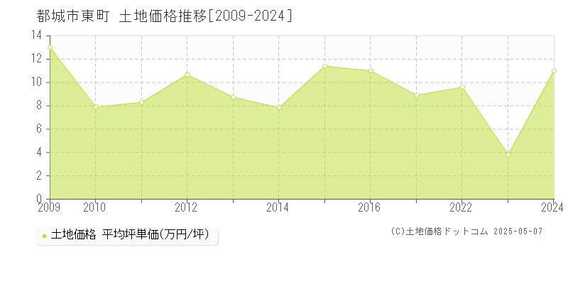 東町(都城市)の土地価格推移グラフ(坪単価)[2009-2024年]