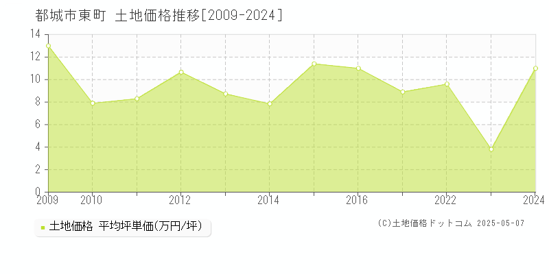 都城市東町の土地価格推移グラフ 