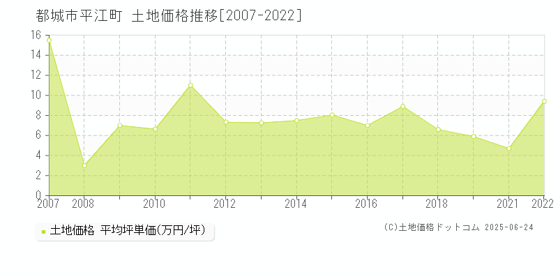 平江町(都城市)の土地価格推移グラフ(坪単価)[2007-2022年]