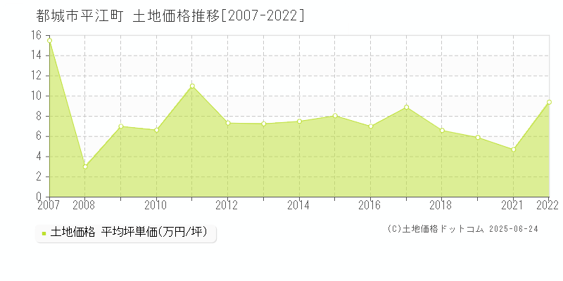 都城市平江町の土地価格推移グラフ 