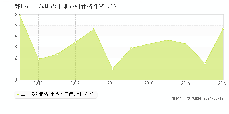 都城市平塚町の土地価格推移グラフ 