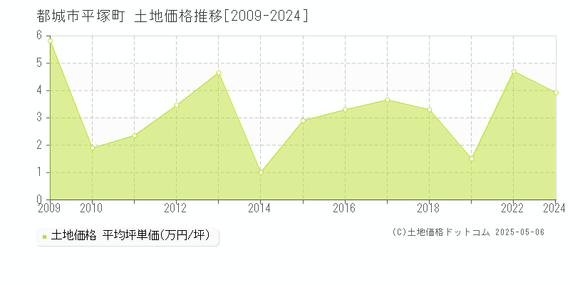 平塚町(都城市)の土地価格推移グラフ(坪単価)[2009-2024年]