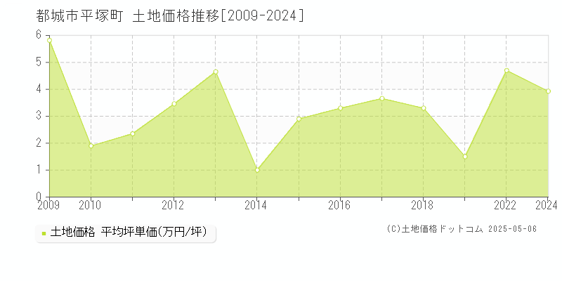 都城市平塚町の土地価格推移グラフ 