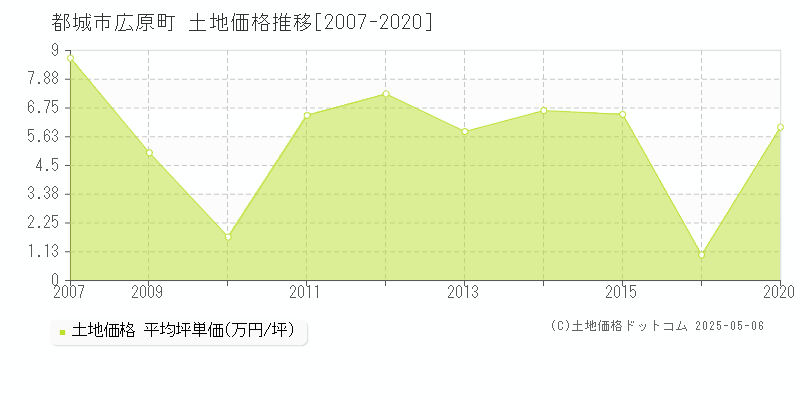 広原町(都城市)の土地価格推移グラフ(坪単価)[2007-2020年]