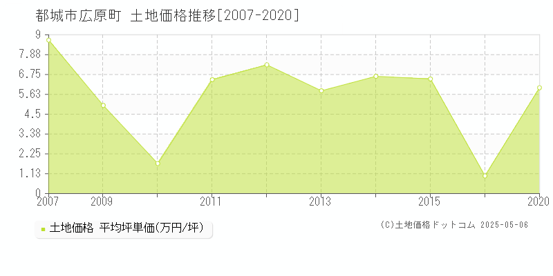 都城市広原町の土地取引事例推移グラフ 