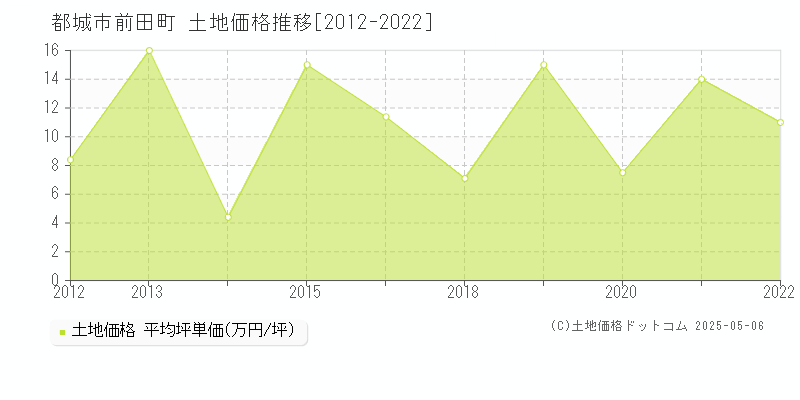前田町(都城市)の土地価格推移グラフ(坪単価)[2012-2022年]