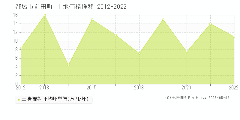 都城市前田町の土地価格推移グラフ 