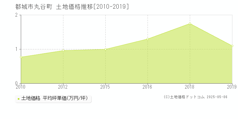 丸谷町(都城市)の土地価格推移グラフ(坪単価)[2010-2019年]