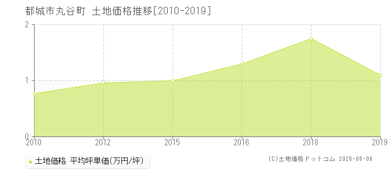 都城市丸谷町の土地価格推移グラフ 