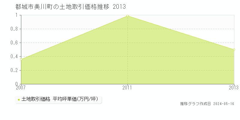 都城市美川町の土地価格推移グラフ 