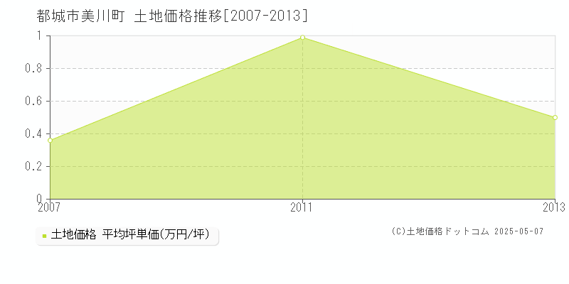 美川町(都城市)の土地価格推移グラフ(坪単価)[2007-2013年]