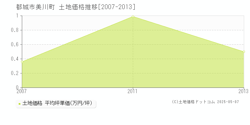 都城市美川町の土地価格推移グラフ 