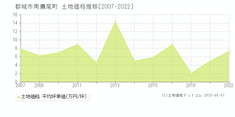 南鷹尾町(都城市)の土地価格推移グラフ(坪単価)[2007-2022年]