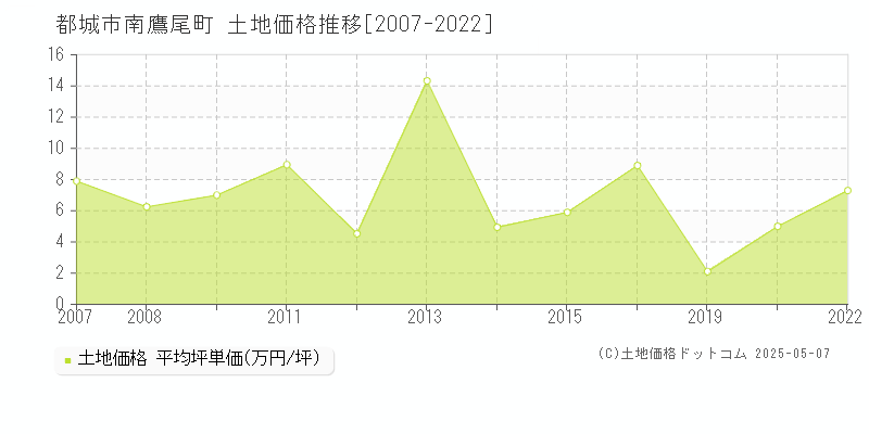 都城市南鷹尾町の土地価格推移グラフ 