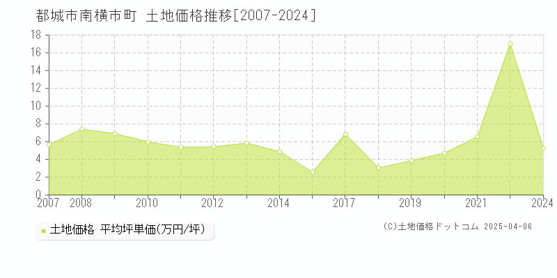 都城市南横市町の土地価格推移グラフ 