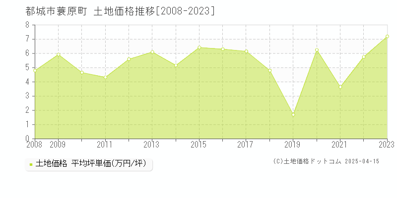 都城市蓑原町の土地価格推移グラフ 