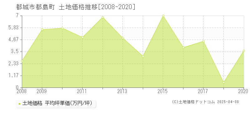 都城市都島町の土地価格推移グラフ 