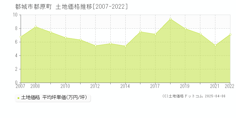 都城市都原町の土地価格推移グラフ 