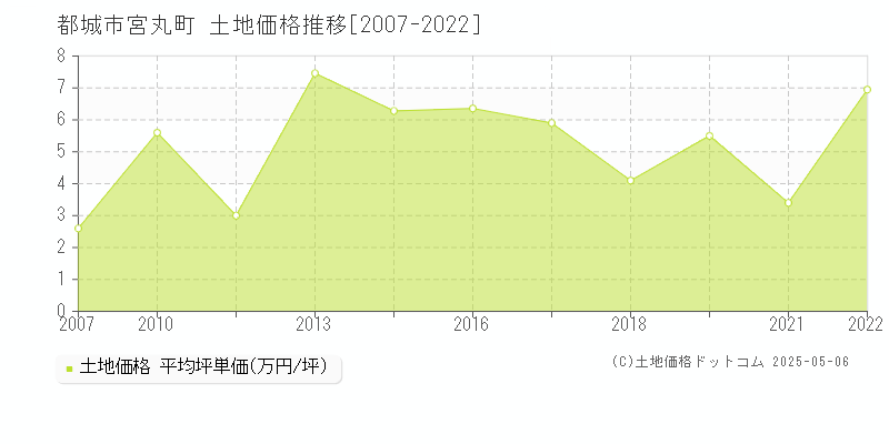 宮丸町(都城市)の土地価格推移グラフ(坪単価)[2007-2022年]