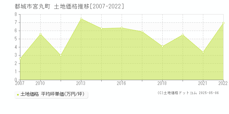 都城市宮丸町の土地価格推移グラフ 