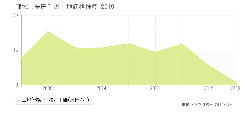都城市牟田町の土地価格推移グラフ 