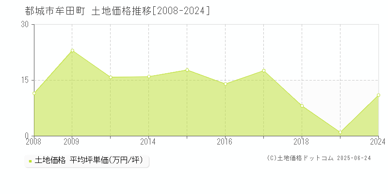 牟田町(都城市)の土地価格推移グラフ(坪単価)[2008-2024年]