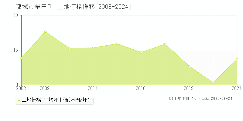 都城市牟田町の土地価格推移グラフ 