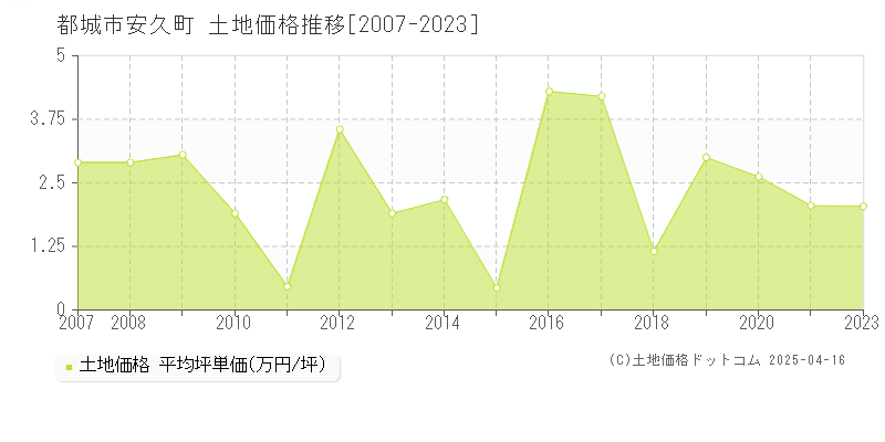 都城市安久町の土地取引事例推移グラフ 