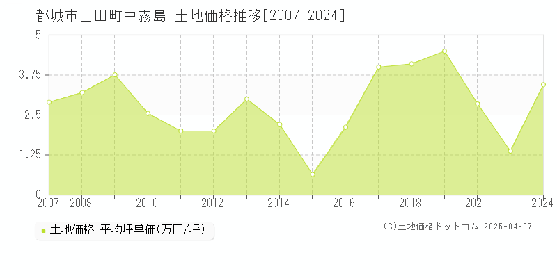 都城市山田町中霧島の土地価格推移グラフ 