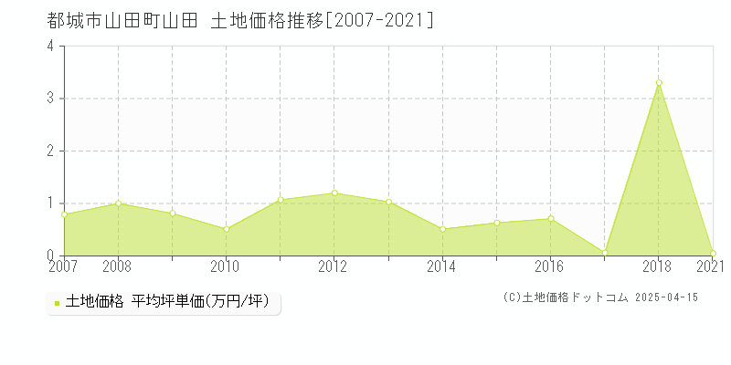 都城市山田町山田の土地価格推移グラフ 