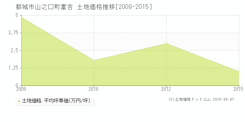 山之口町富吉(都城市)の土地価格推移グラフ(坪単価)[2009-2015年]