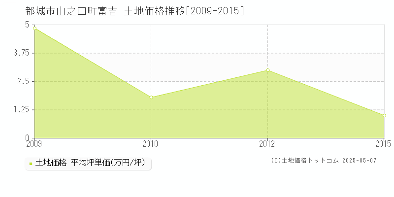 都城市山之口町富吉の土地価格推移グラフ 