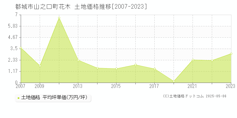 山之口町花木(都城市)の土地価格推移グラフ(坪単価)[2007-2023年]