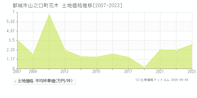 都城市山之口町花木の土地価格推移グラフ 