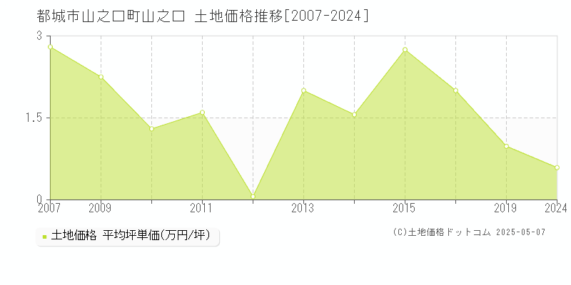 山之口町山之口(都城市)の土地価格推移グラフ(坪単価)[2007-2024年]